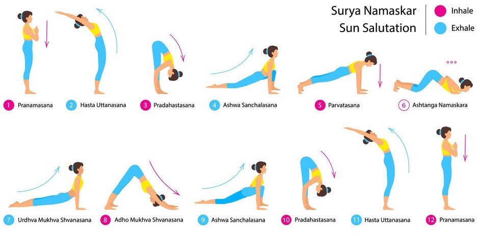 Steps in Surya Namaskar. What are the blessings of Surya Namaskar ...