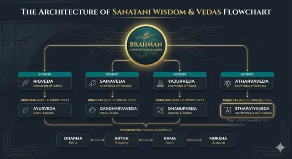 Vedas Flowchart for AI UX UI Hub